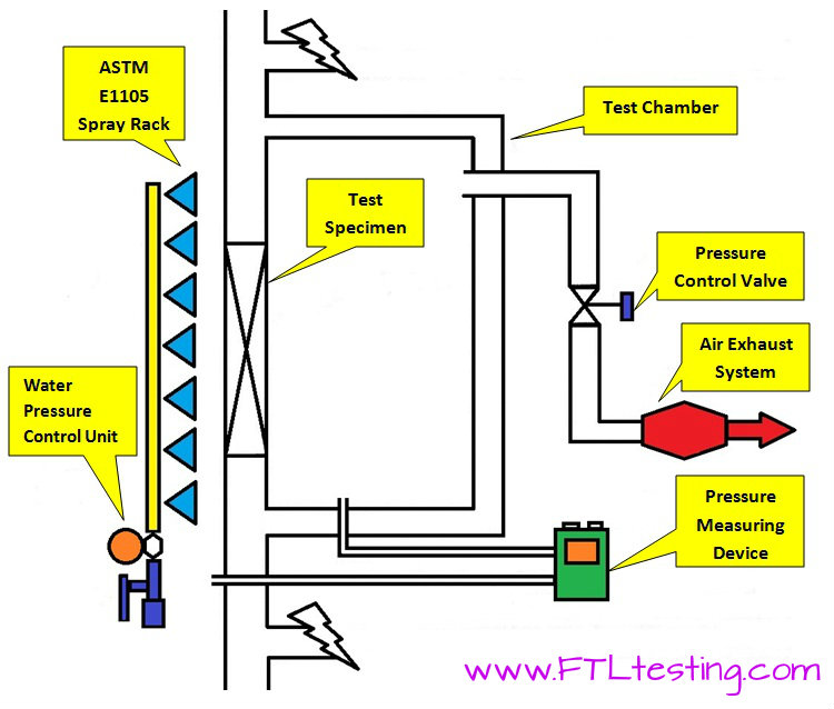 Astm E Test Method Water Infiltration Testing Fenestration